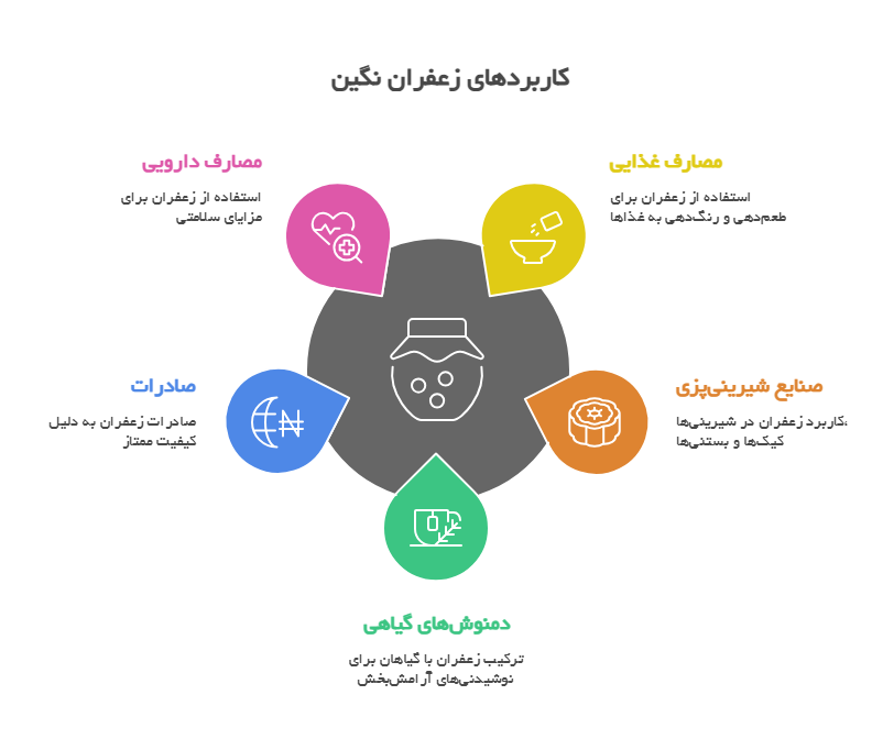 خرید زعفران نگین